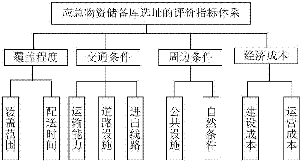 Multi-attribute decision-making method for emergency material storage siting based on triangular hesitant fuzzy numbers