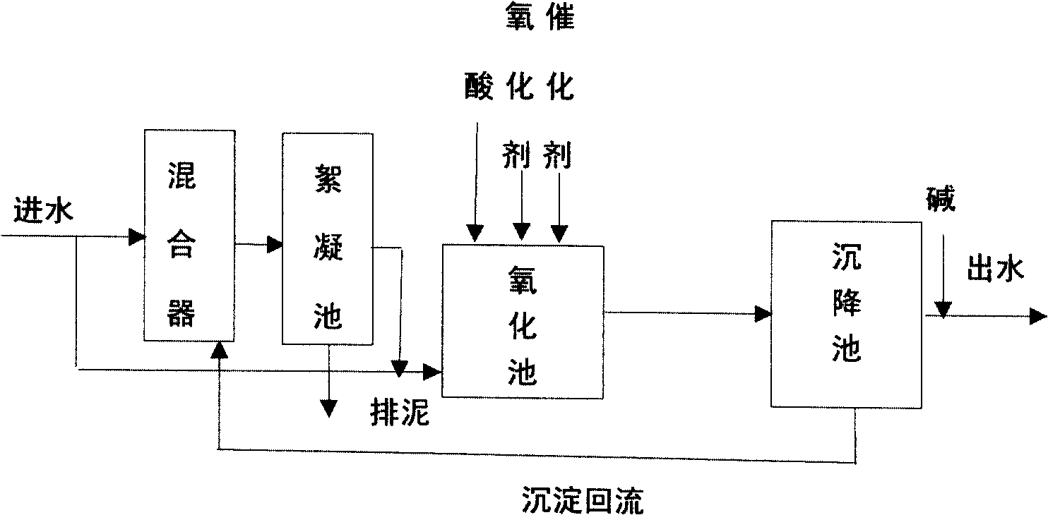 Method for processing waste water by fenton oxidation