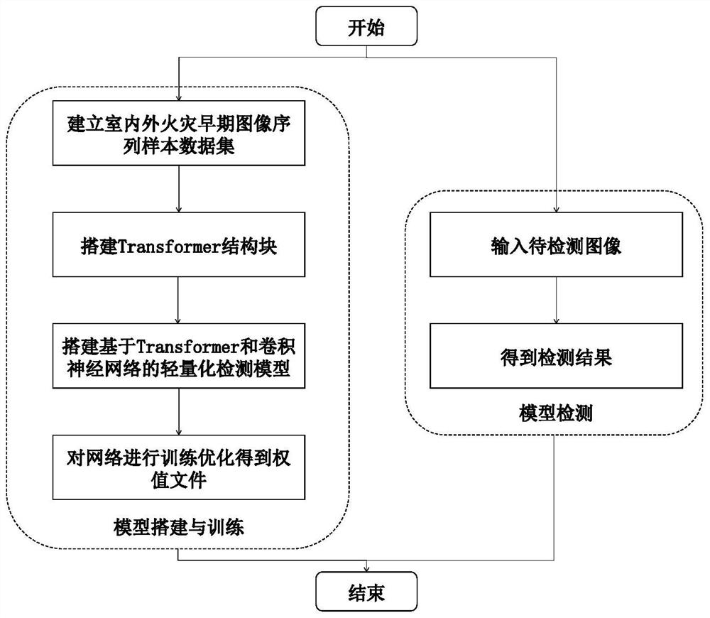 Transform-based lightweight early fire detection method