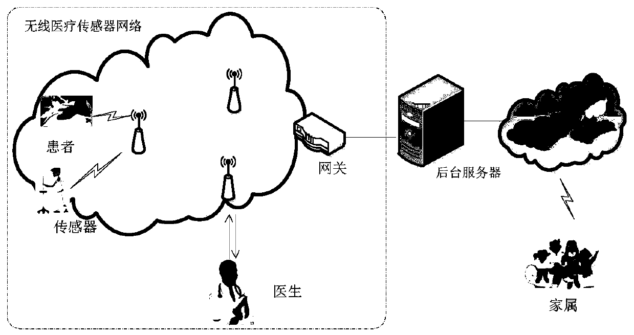 Identity authentication and data security transmission method in medical sensor network environment