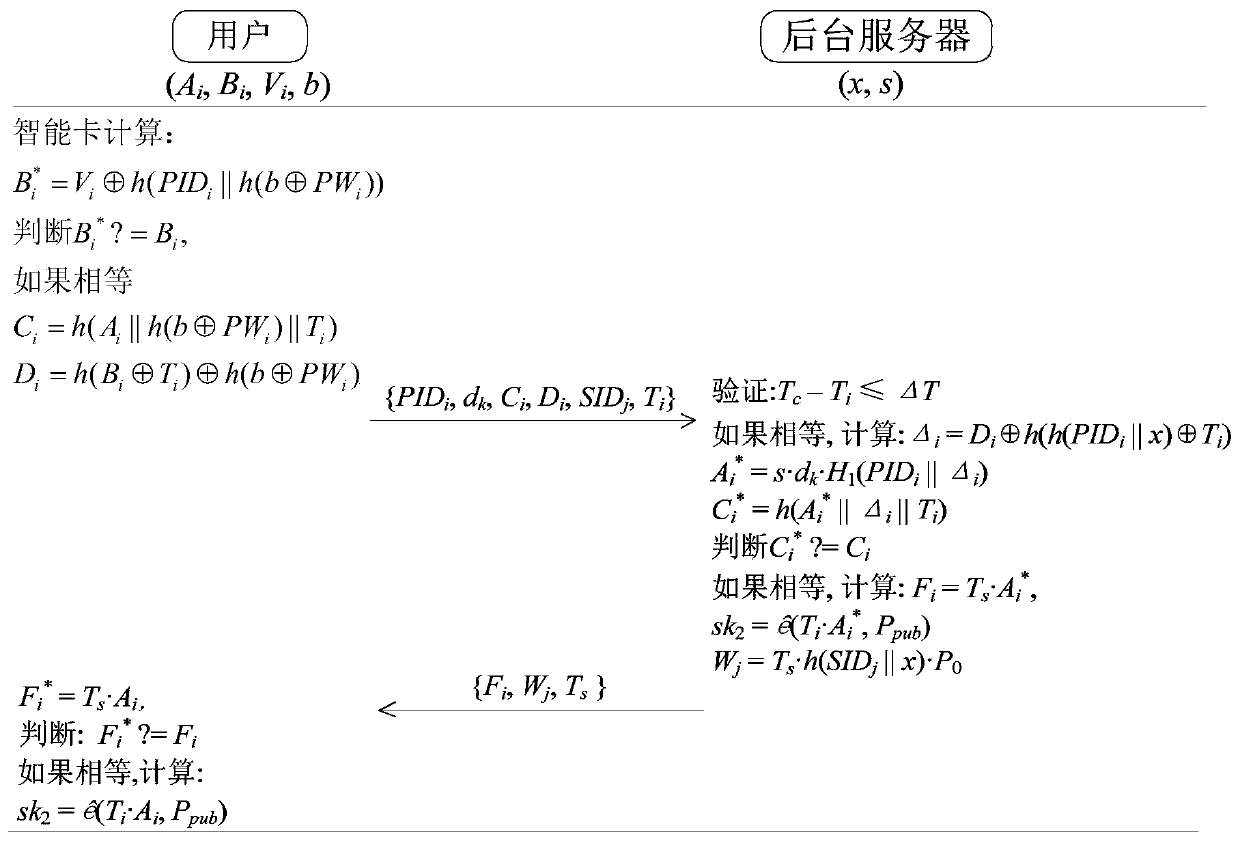 Identity authentication and data security transmission method in medical sensor network environment