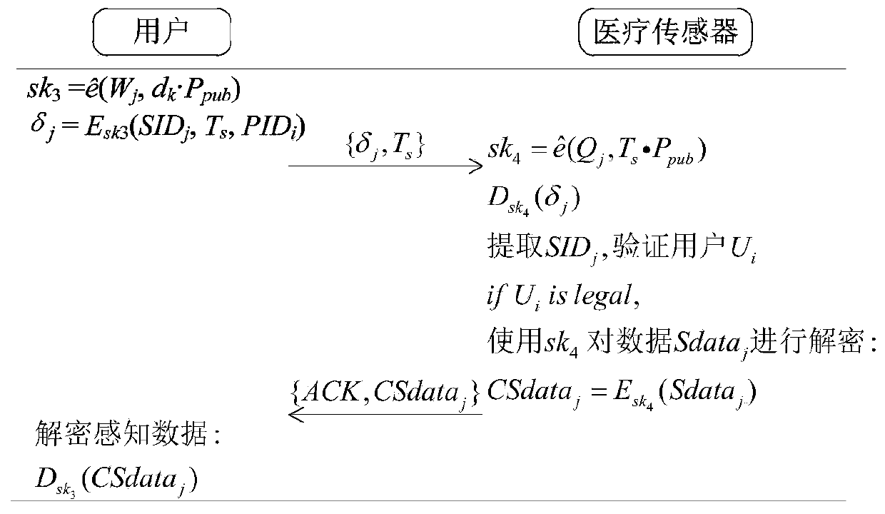 Identity authentication and data security transmission method in medical sensor network environment