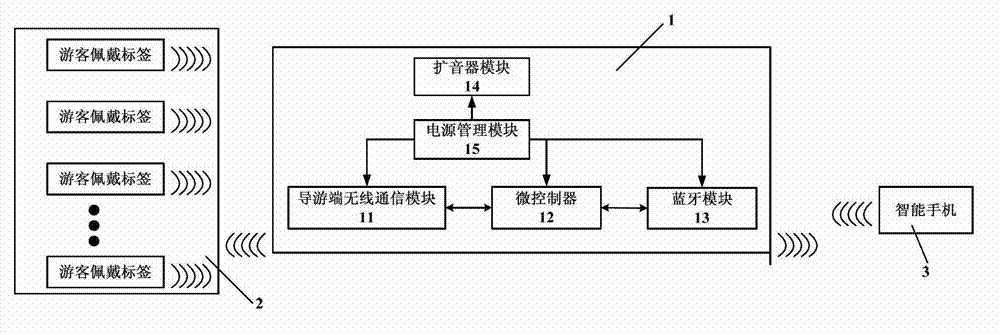 Tour guide assistant system