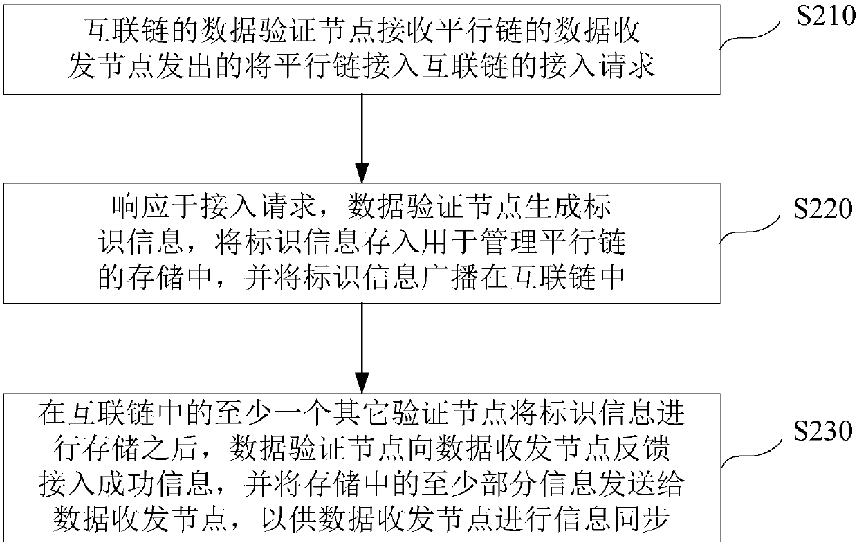 Consensus method based on cross-chain transaction, device thereof and storage medium