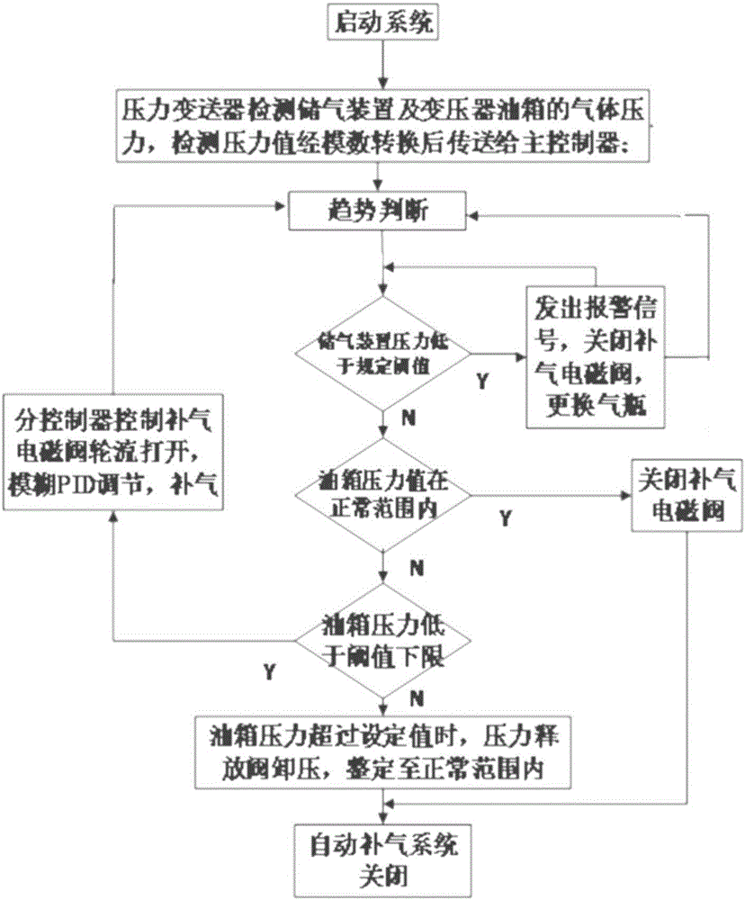 Method for on line monitoring air pressure and automatically replenishing air for transformer