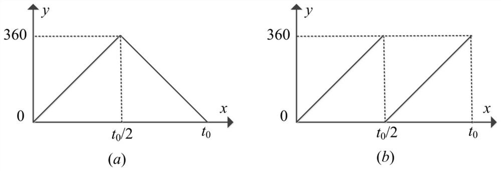 Rotary Adjustable Phase Shifter Based on Rectangular Waveguide Narrow Slot Bridge