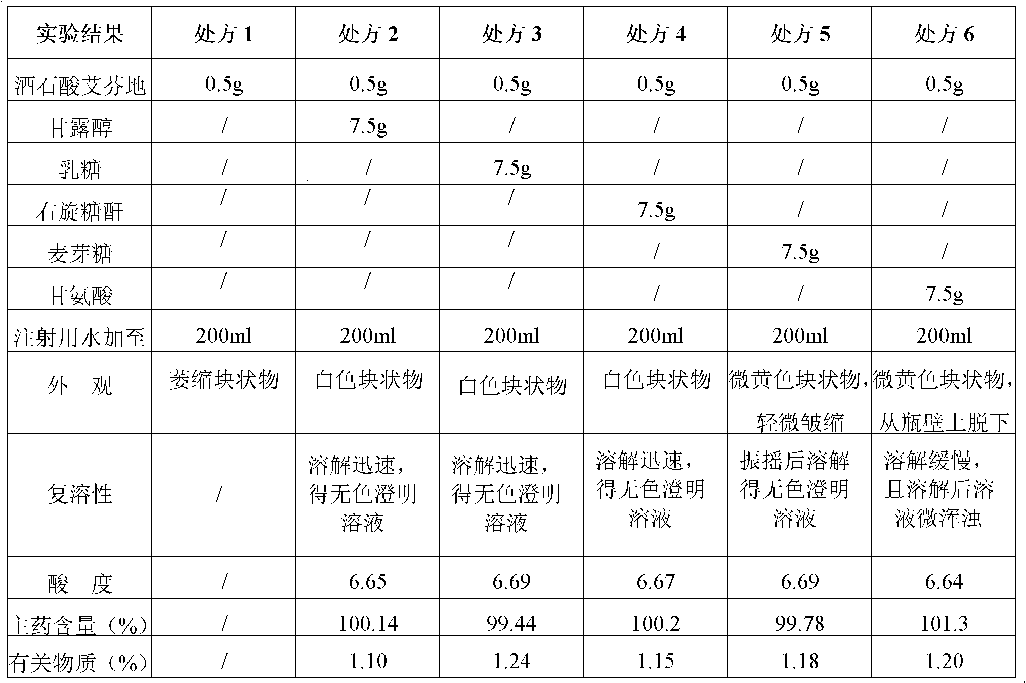 Ifenprodil tartrate freeze-dried powder injection and preparation method thereof