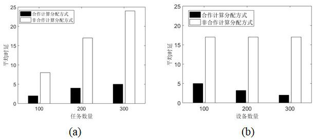 Cooperative computing task allocation method under edge computing