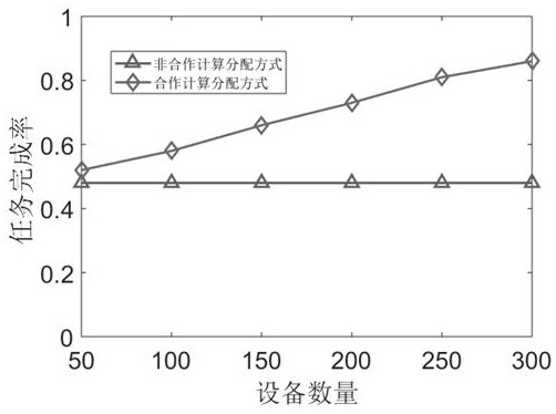 Cooperative computing task allocation method under edge computing