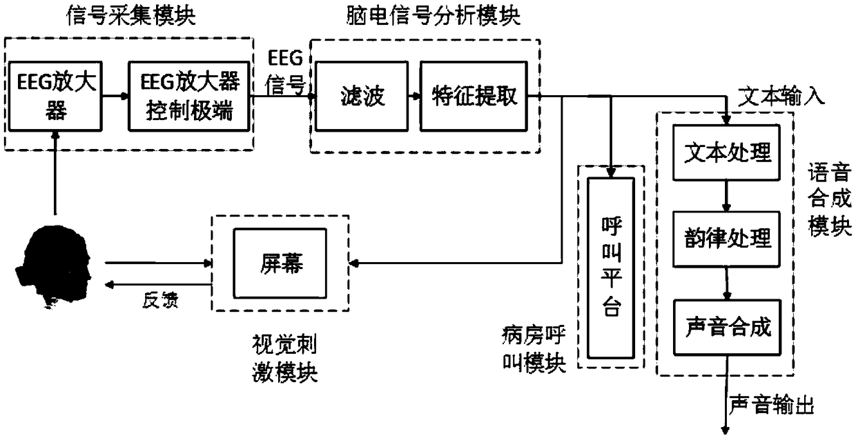 Stroke patient voice communication care control system and method based on brain-computer interface