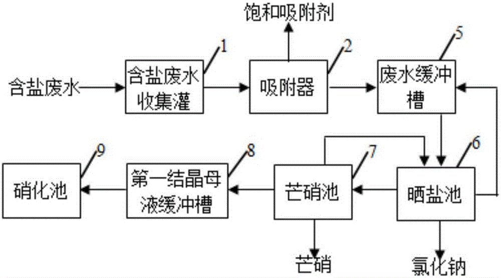 Purification treatment and pure-salt recovery process for strong-salt wastewater in coal chemical industry