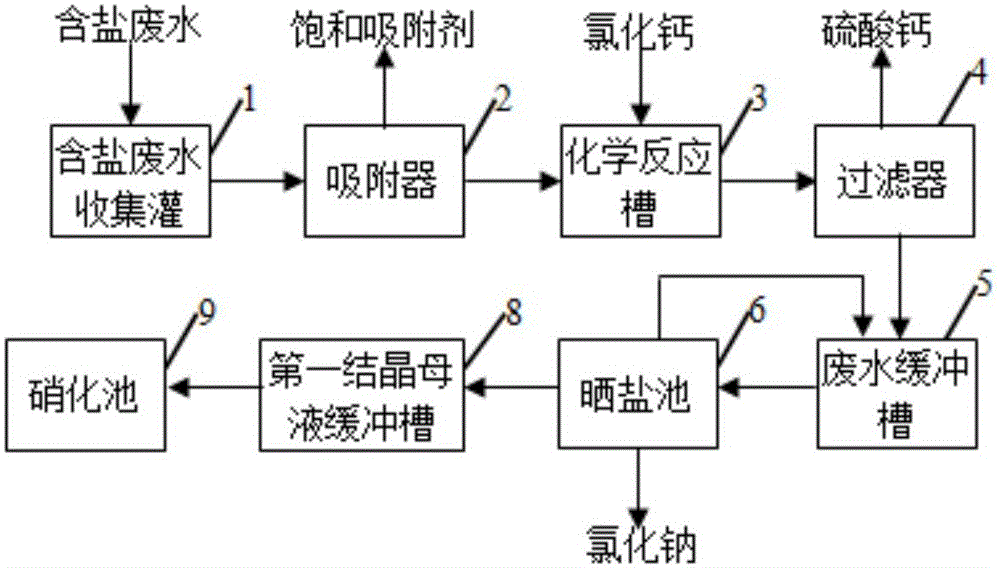 Purification treatment and pure-salt recovery process for strong-salt wastewater in coal chemical industry