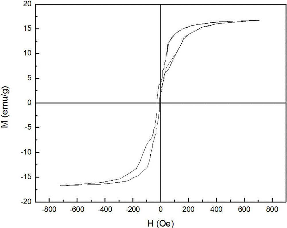 Composite material by using carbon nano-tube as core and ferriferrous oxide as shell and preparation method thereof