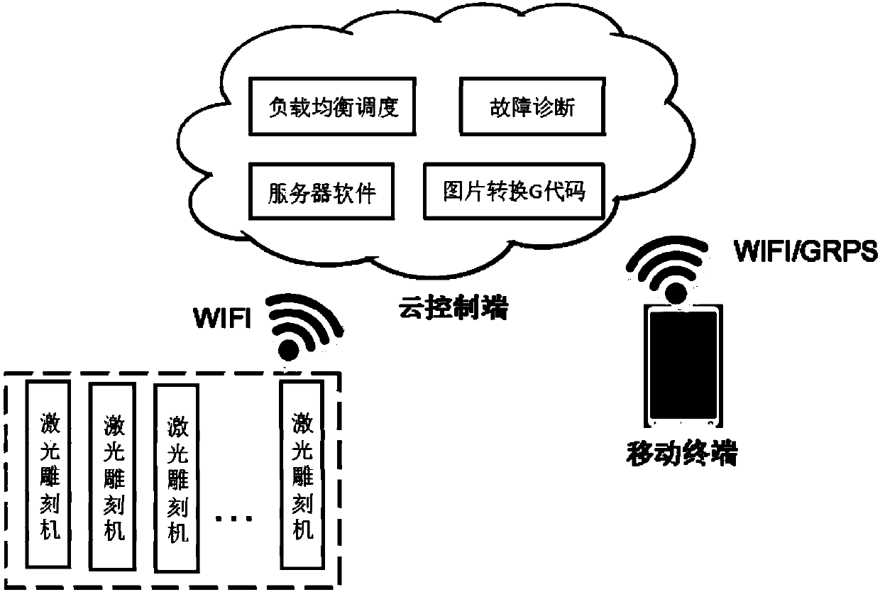 Working system and method of laser engraving machine based on cloud load balancing control