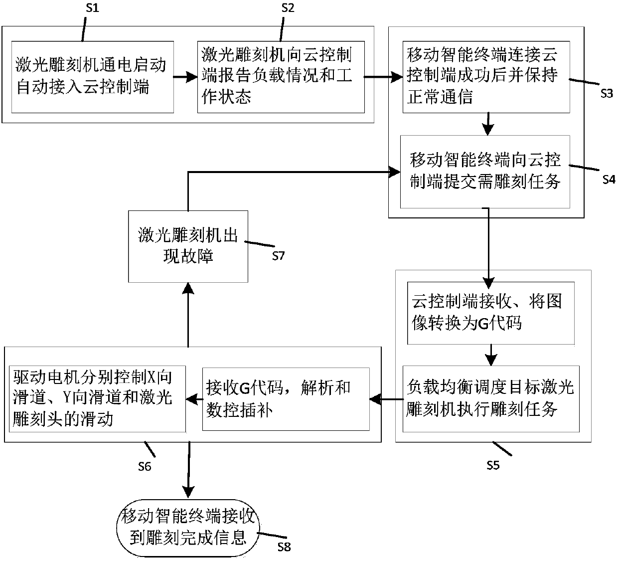 Working system and method of laser engraving machine based on cloud load balancing control