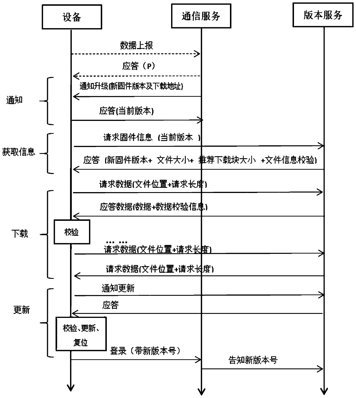 Remote upgrading method in low-power-consumption scene