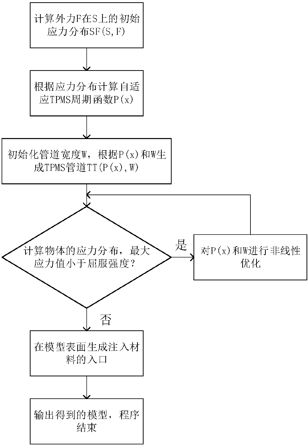 TPMS-based model structure optimization method and device for 3D printing