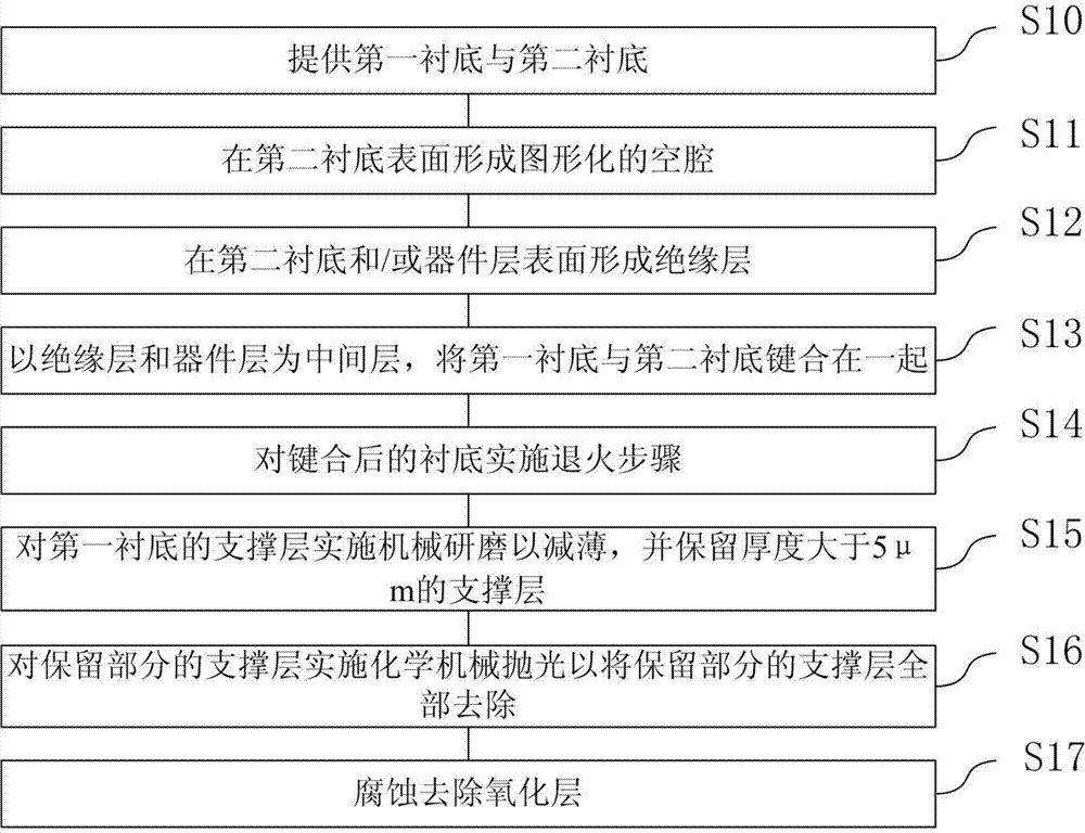 Method for preparing semiconductor substrate with cavity