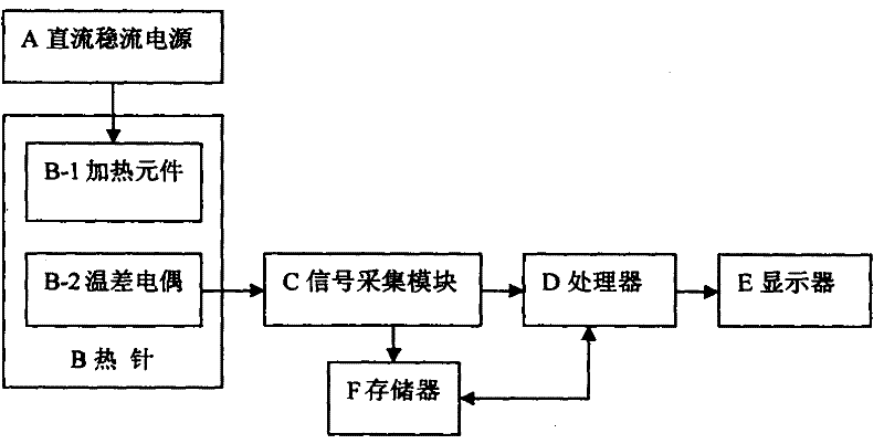 Thermal-property transient measurement method and device