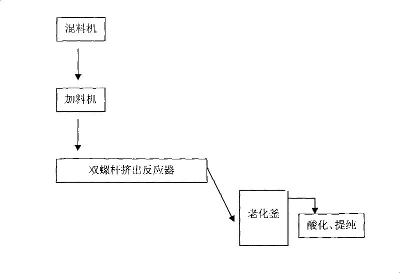 Method for preparing phenol