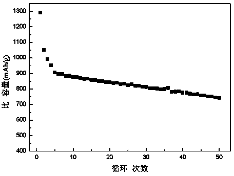 Preparation method of S/TiO2 composite material for anode of sodium-sulfur battery