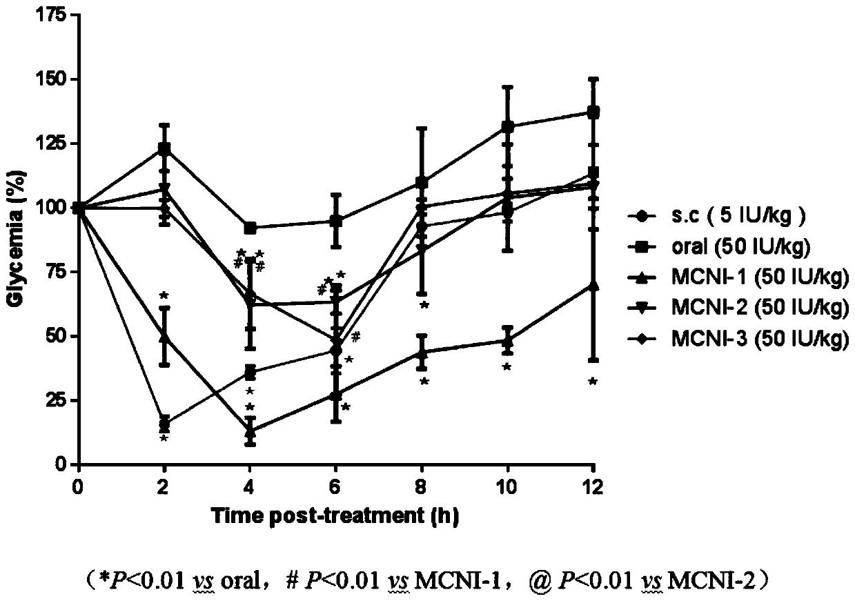 Insulin mesoporous carbon particles and its preparation method, oral preparation and application