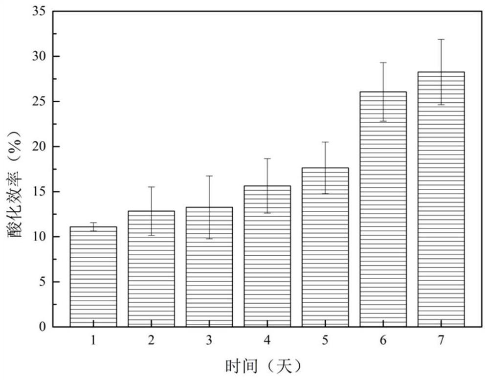 Method for removing humic acid by limited catalytic flocculation to improve sludge liquid state fermentation acid production