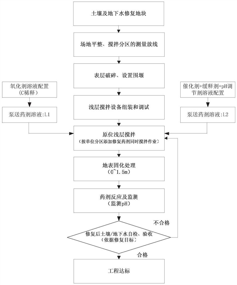 In-situ chemical oxidation remediation method of contaminated soil and groundwater with two-liquid shallow stirring