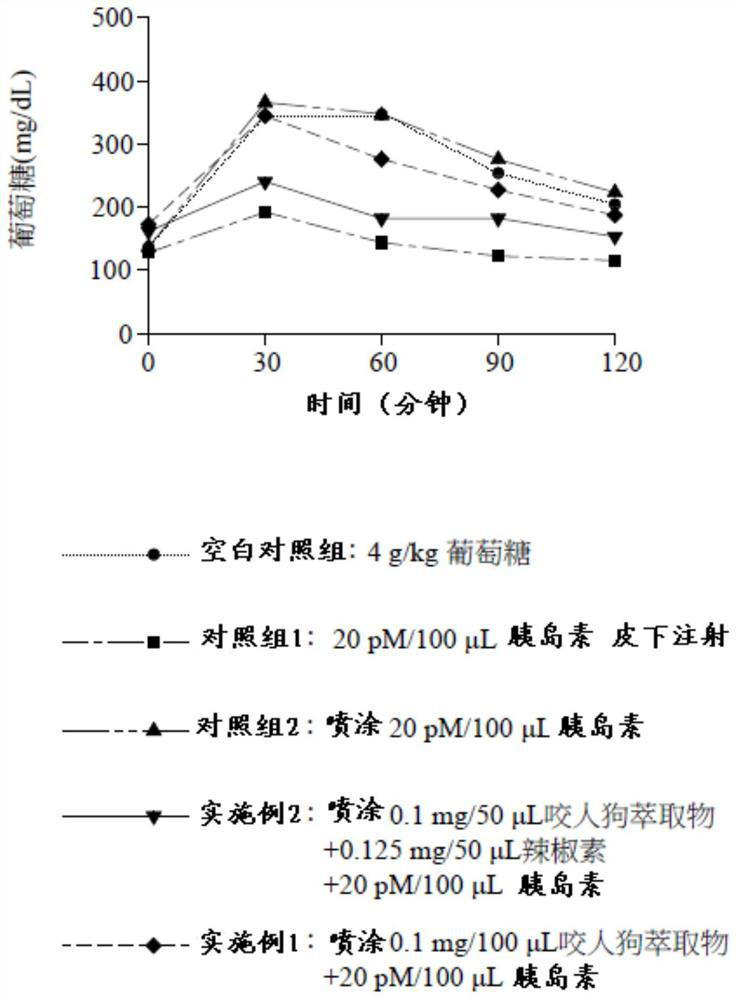 Composition for skin permeation of macromolecular drugs