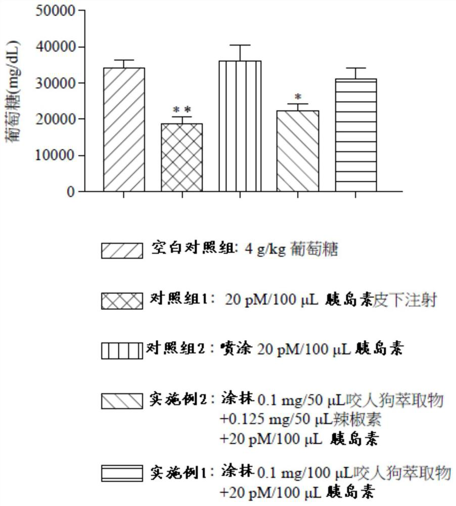 Composition for skin permeation of macromolecular drugs