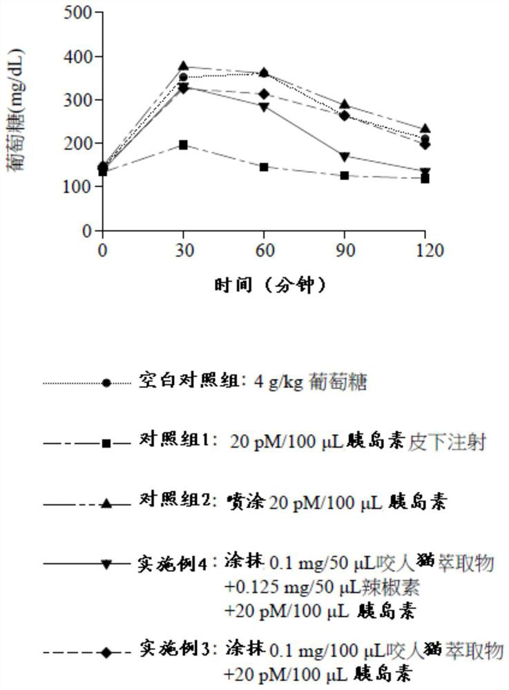 Composition for skin permeation of macromolecular drugs