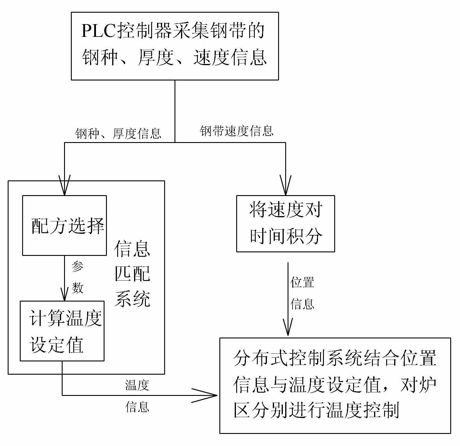 A temperature control method for an annealing furnace zone