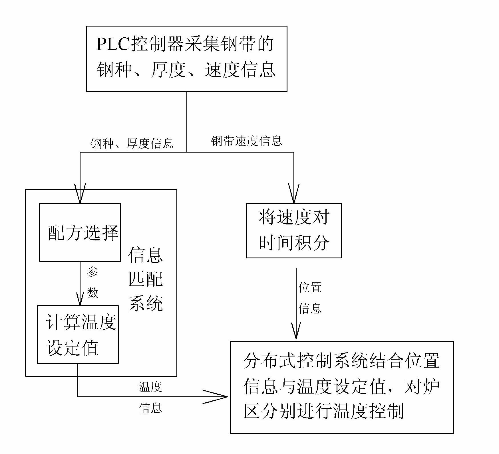 A temperature control method for an annealing furnace zone