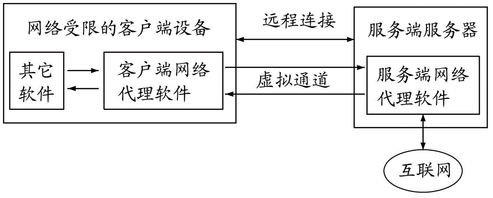 Network proxy method based on virtual channel in virtual desktop infrastructure (VDI) environment