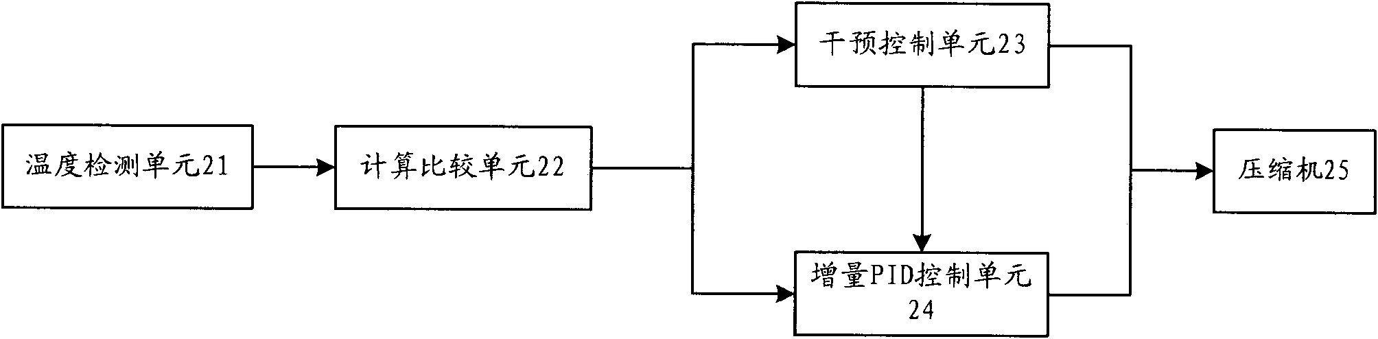 Frequency control method and control device of compressor of air conditioner