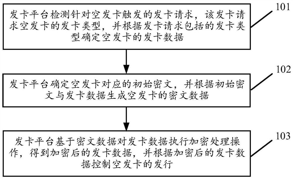 Online issuing control method and device for online-issuing card