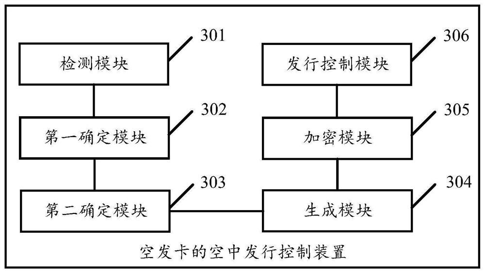 Online issuing control method and device for online-issuing card