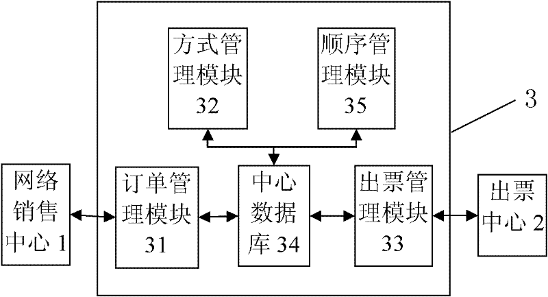 Air ticket operation control system