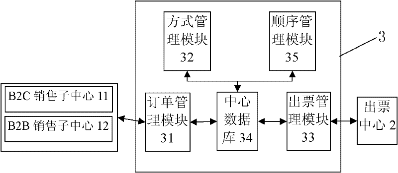 Air ticket operation control system