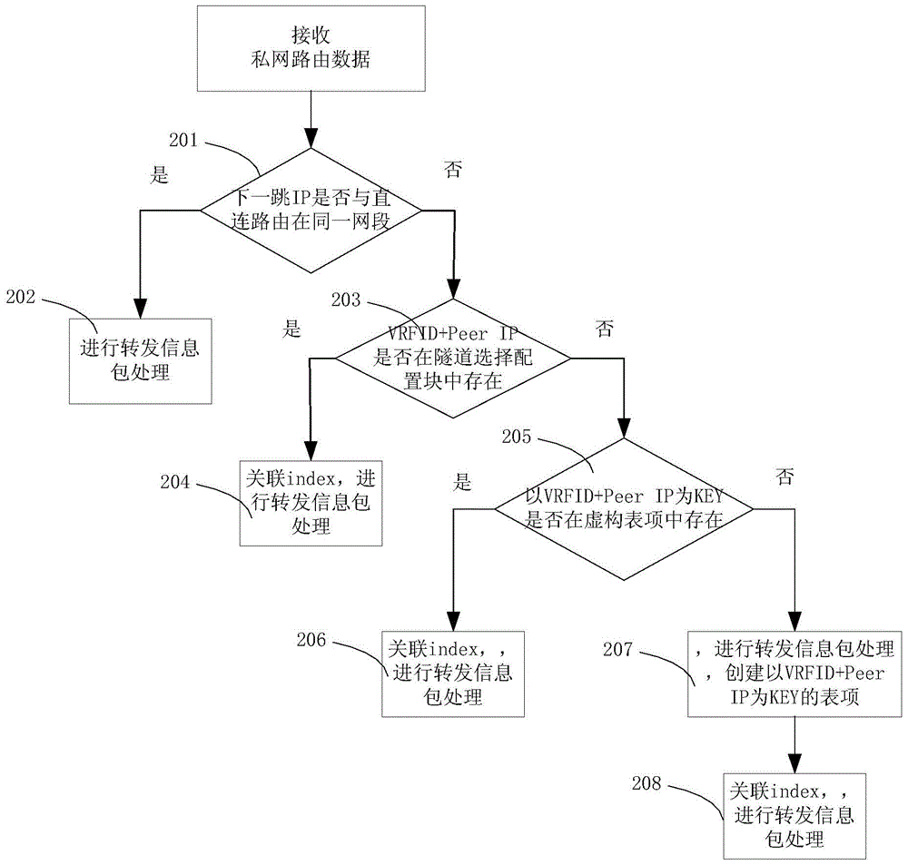 L3VPN routing iteration outlet method