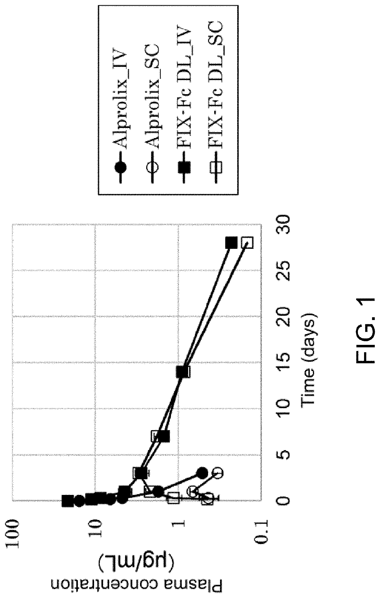 Coagulation factor ix with improved pharmacokinetics