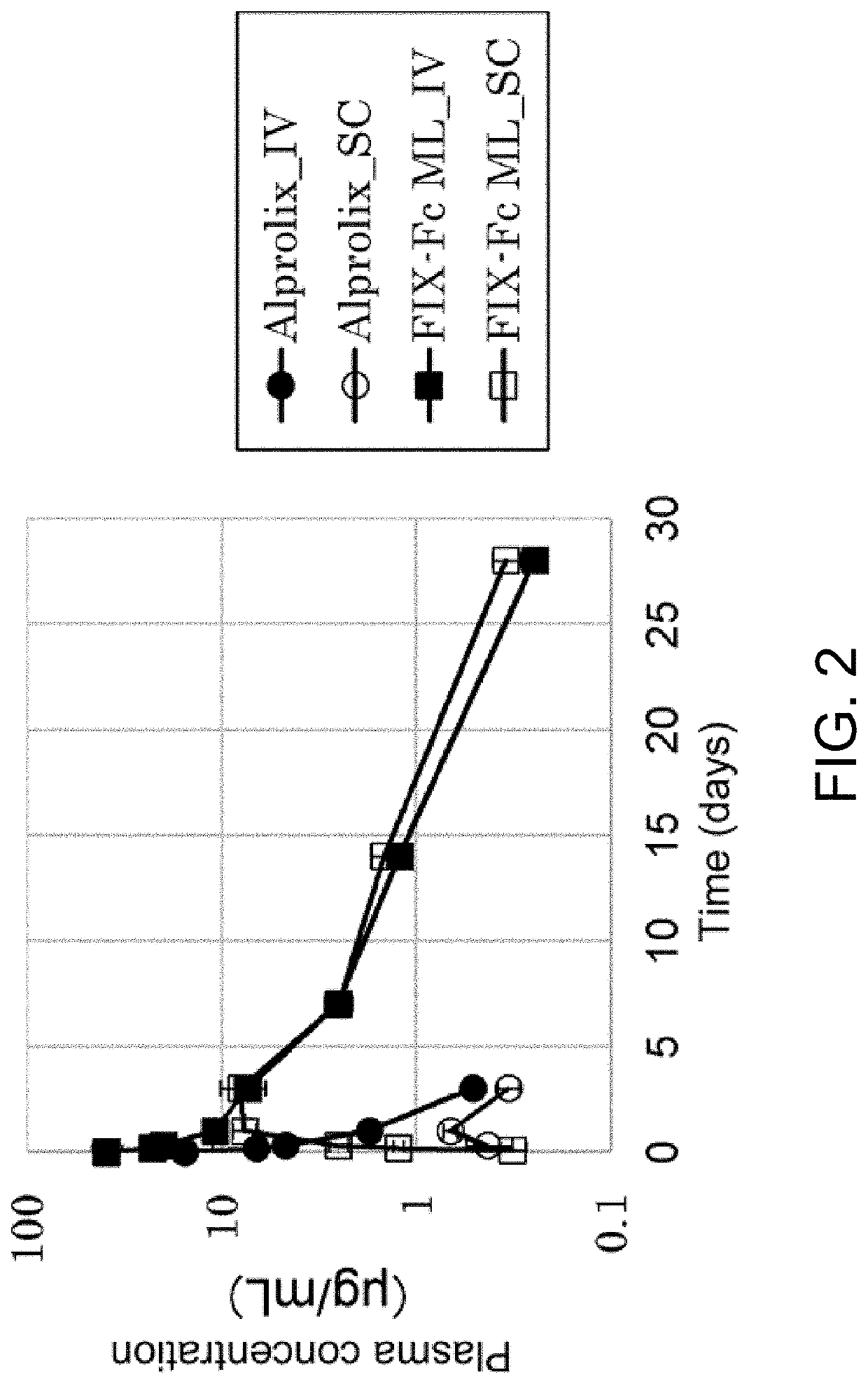 Coagulation factor ix with improved pharmacokinetics