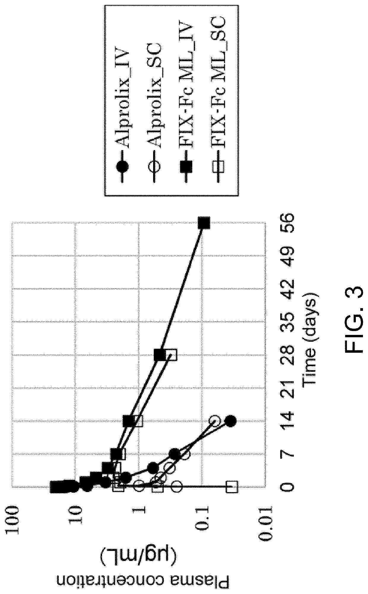 Coagulation factor ix with improved pharmacokinetics