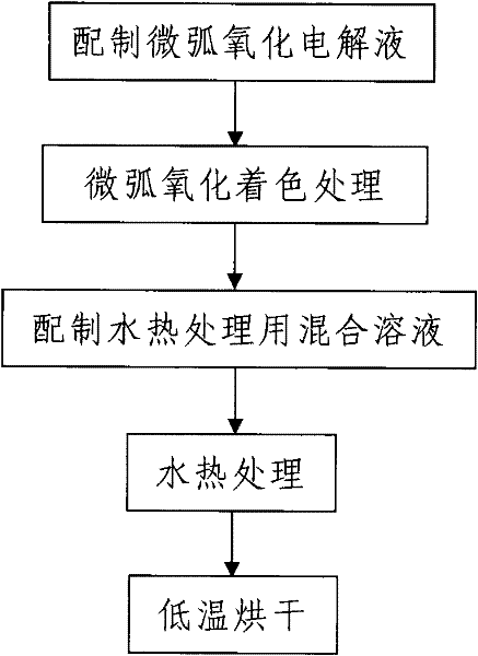 Preparation method of titanium and titanium alloy surface black protective film for surgical implantation