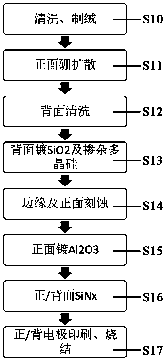 Preparation method of crystalline silicon solar passivation contact cell