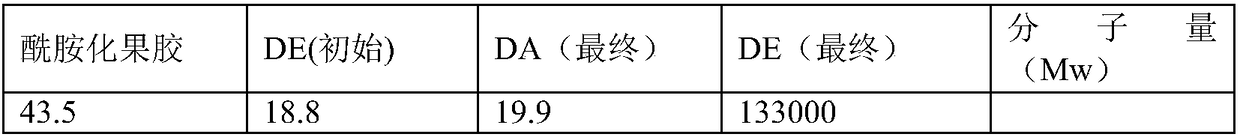 Preparation method of amidated pectin