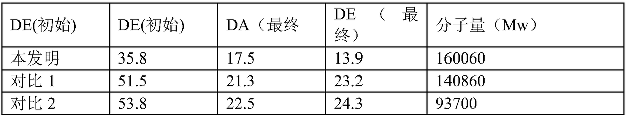 Preparation method of amidated pectin