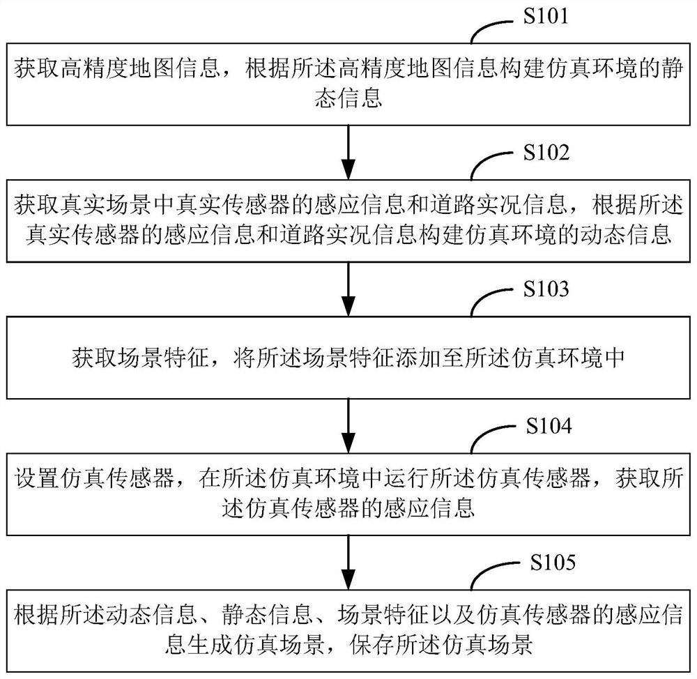 Simulation scene creating method and device, computer equipment and medium