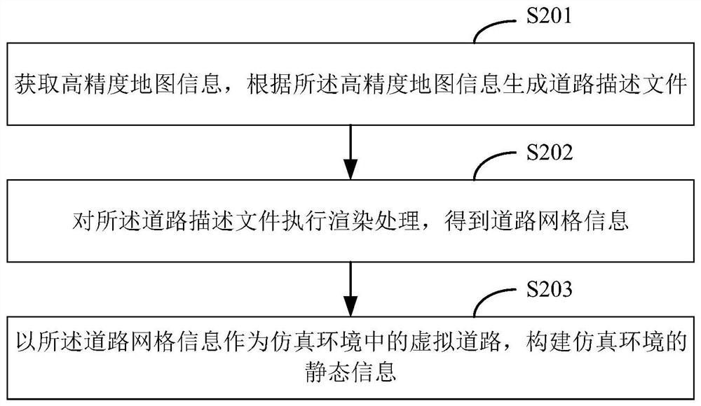 Simulation scene creating method and device, computer equipment and medium