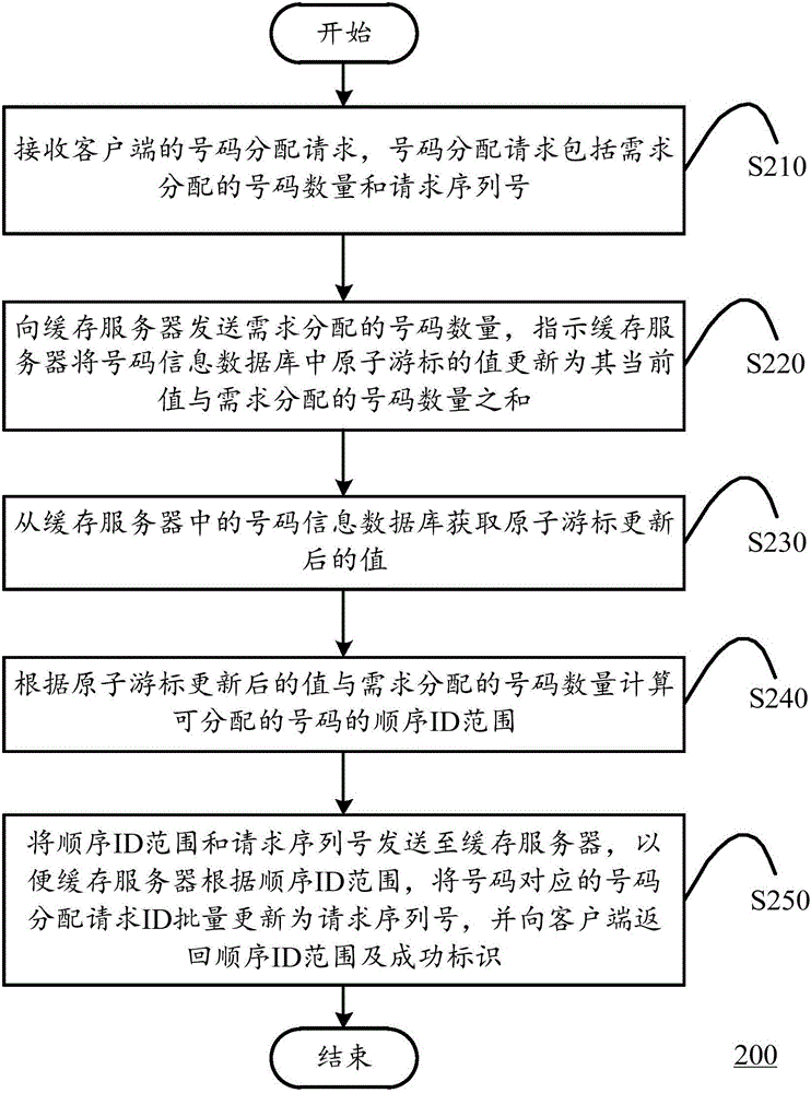 Number distribution method, server and system